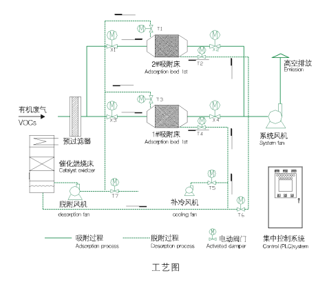 石化行业及油罐vocs处理环保工程技术_废气处理-废气