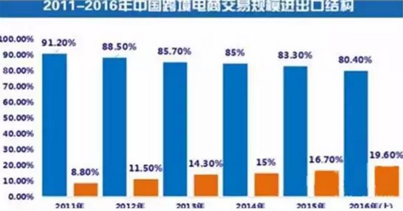 2011-2016年中国跨境电商交易规模进出口结构数据解读