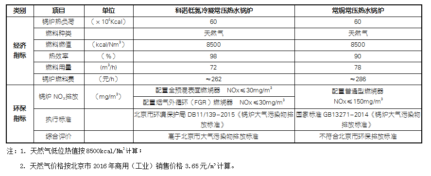 低氮常压热水锅炉（冷凝型）