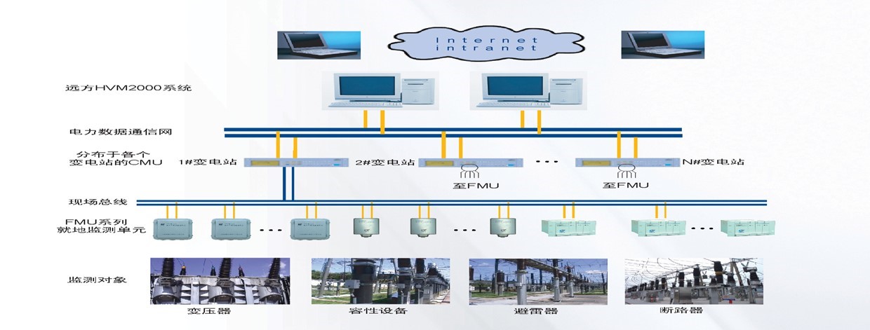 智能变电站-高压设备在线监测系统hvm2000