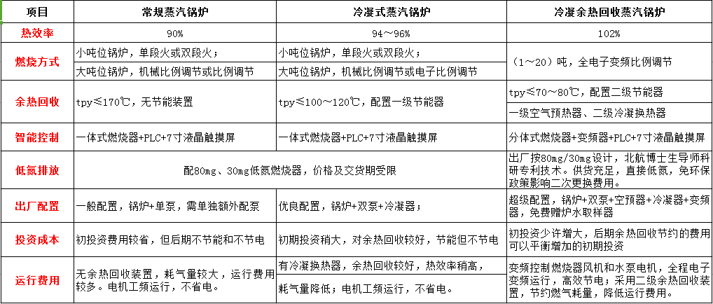 低氮冷凝余热回收蒸汽锅炉（分体机）