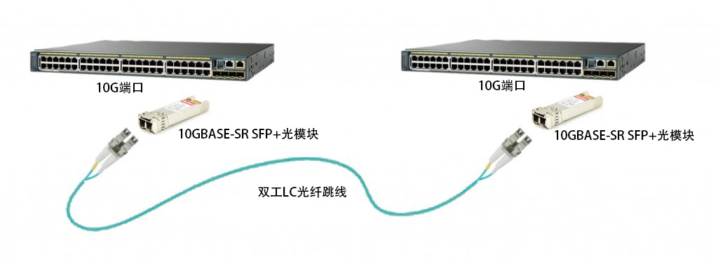 sfp 光模块的端口是双工lc接口,因此两台交换机,路由器或服务器网络