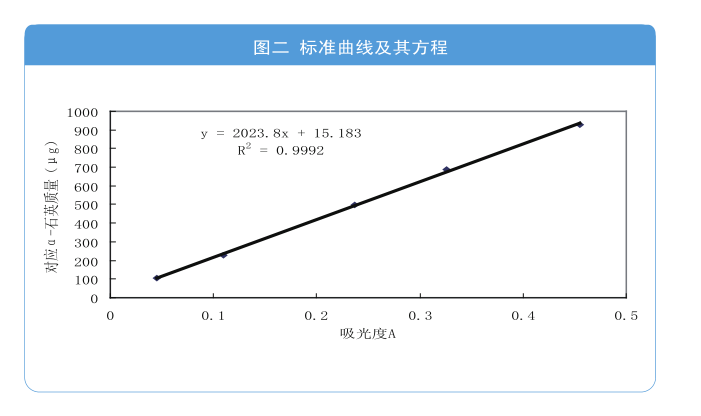 红外光谱法在空气中游离二氧化硅含量测定上的应用