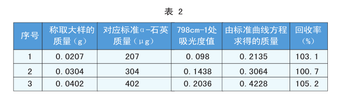 红外光谱法在空气中游离二氧化硅含量测定上的应用