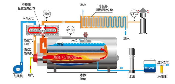 低氮冷凝余热回收蒸汽锅炉（分体机）