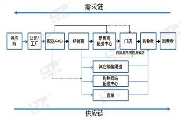 供应链管理