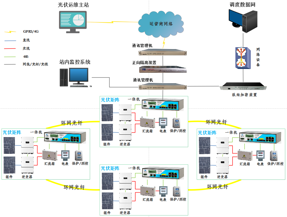 光伏数据通讯方案