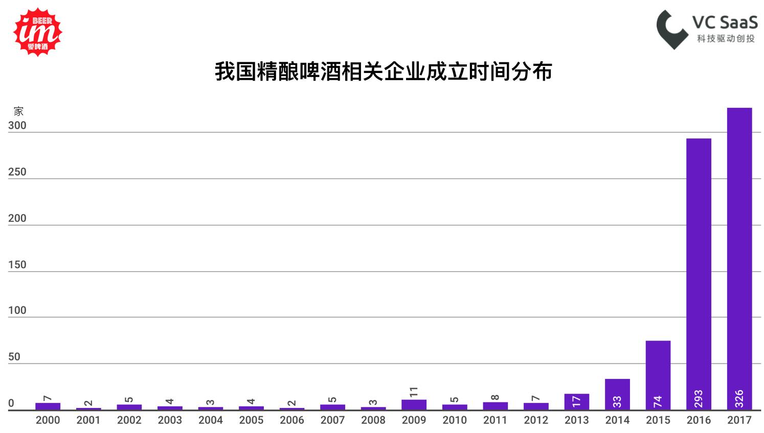 精酿啤酒近年国内外发展趋势和增长数据