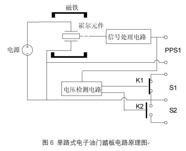 1-电子油门控制系统工作原理 随着汽车电子技术的迅猛发展,基于电传线控驾驶(drive-by-wire)理念的电子油门踏板取代传统拉线式油门踏板已成为必然趋势。传统的油门控制系统原理如图 1 所示,油门踏板通过拉杆与节气门形成刚性连接,直接操纵节气门的开度,从而控制进入发动机燃烧室的汽油量。传统的油门控制系统结构简单,但机械结构易磨损,且对供油的控制不够精准,节气门开度仅取决于油门踏板的位置,因而无法确保汽车发动机管理系统处于最佳工作状态。 在电子油门控制系统中,电子油门踏板通过踏板位置传感器将油门需求