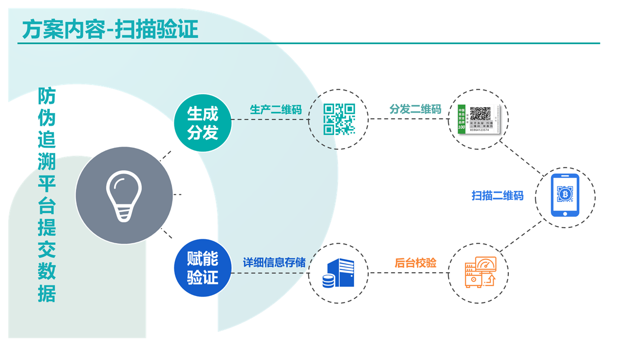 一物一码防伪与营销方案