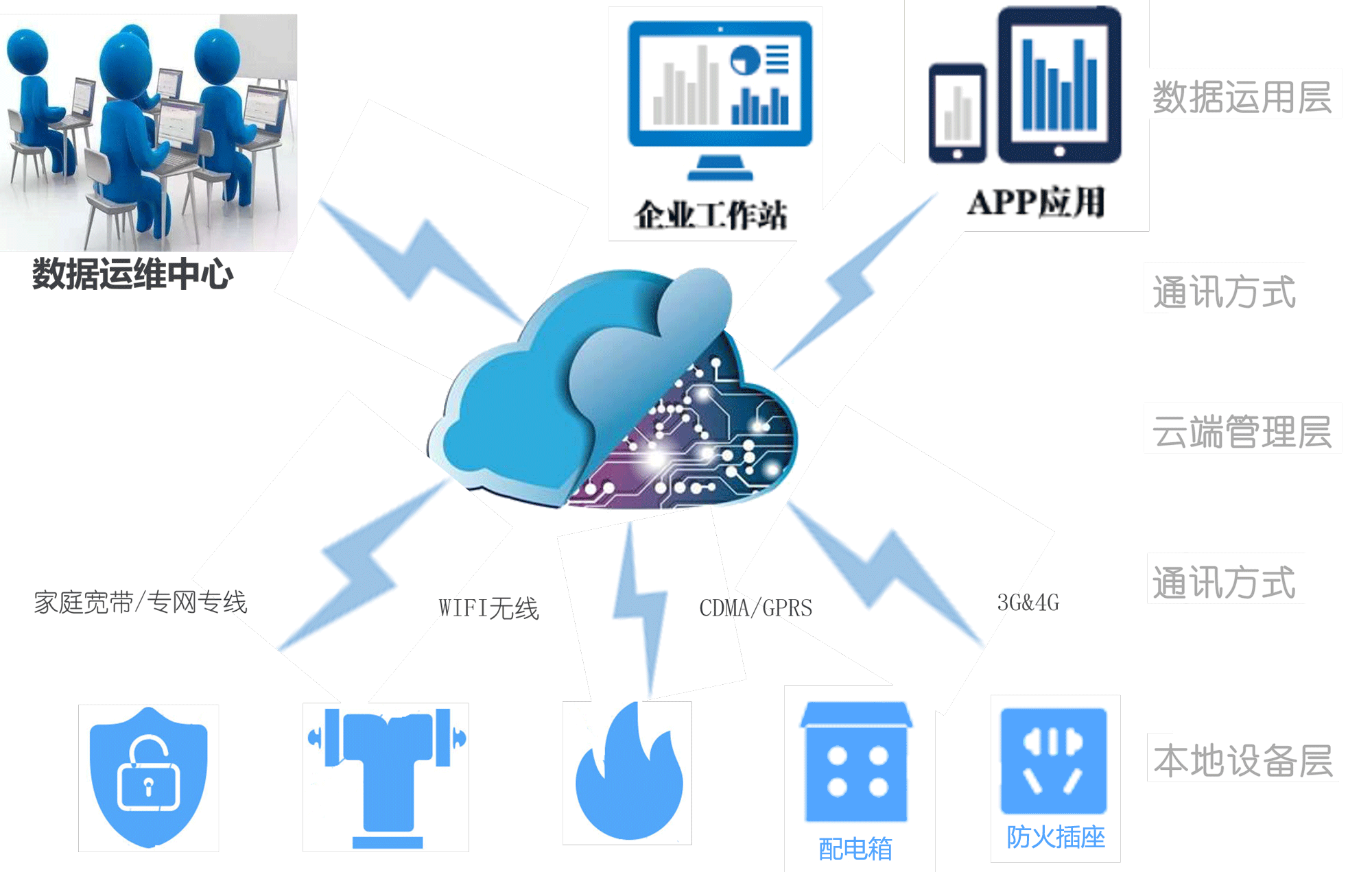 d9彩票_安全购彩 智慧用电安全 电气火灾及消防电源监控 上海