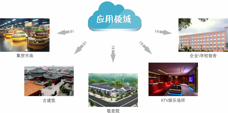 LoRa无线火灾报警系统 LoRa无线火灾报警系统