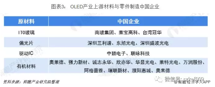 2019年OLED财产链中国企业阐发 下流装备和原资料企业绝对软弱
