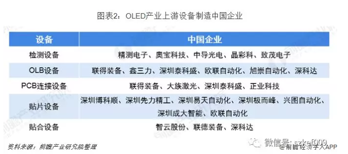 2019年OLED财产链中国企业阐发 下流装备和原资料企业绝对软弱
