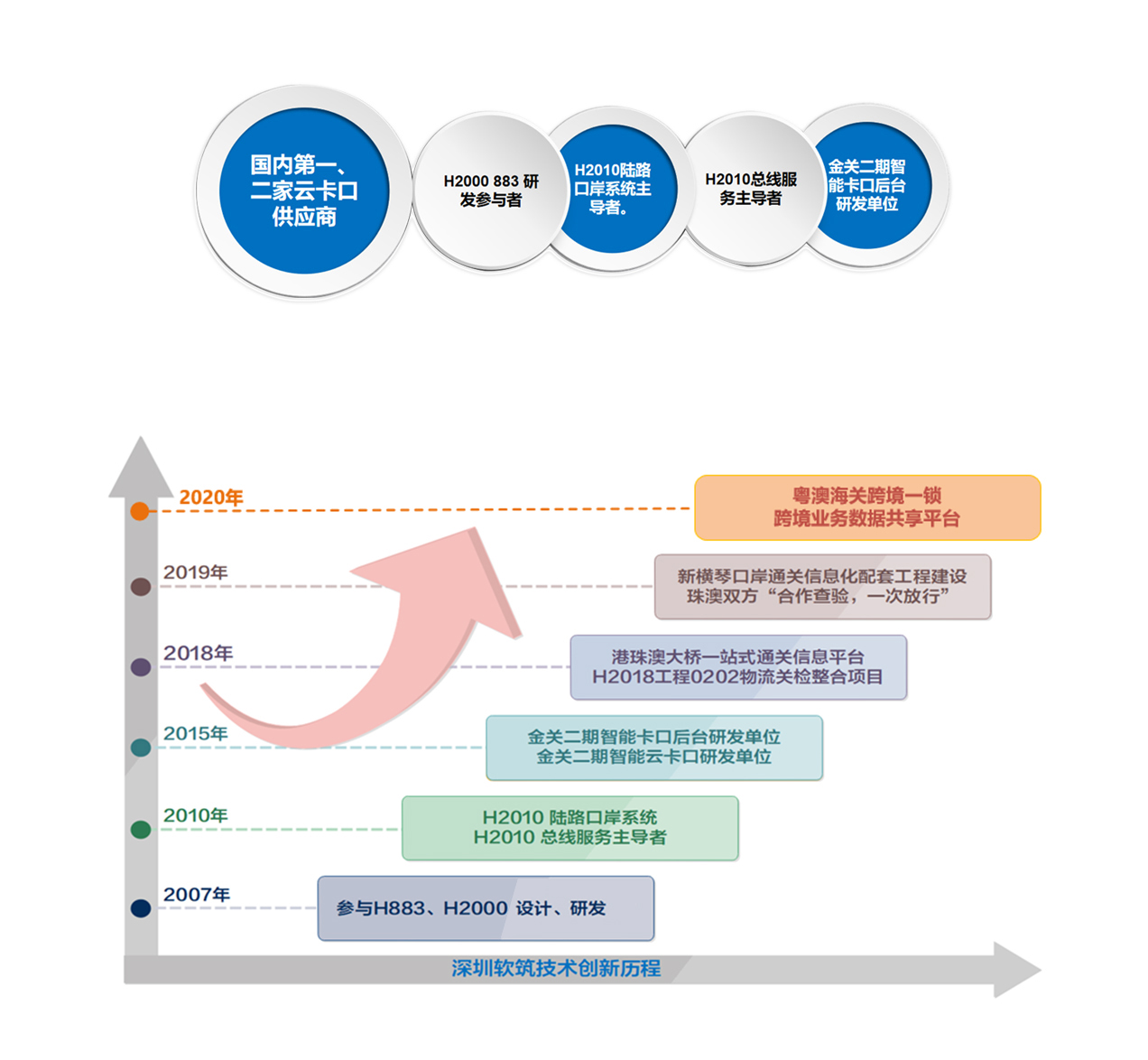 发展历程 软筑信息技术 深圳市软筑信息技术有限公司