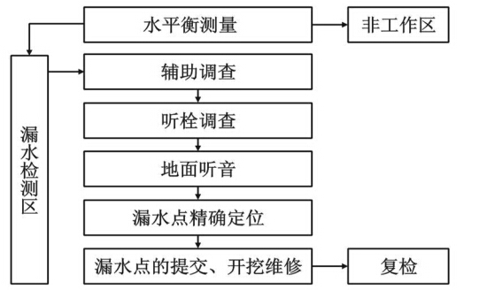 漏水检测流程图