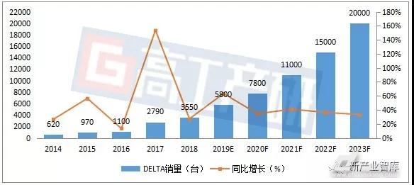 GGII：2018年DELTA销量约3550台 同比增长27.24%