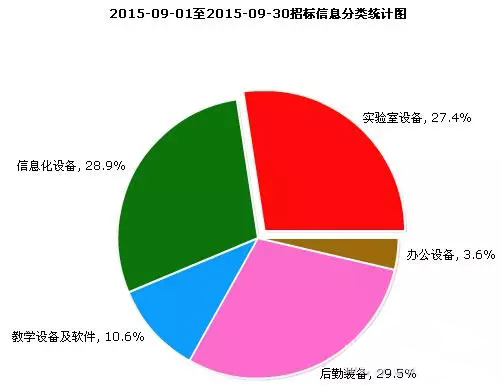 2015年9月教育装备市场采购情况分析 2015年9月教育装备市场采购情况分析
