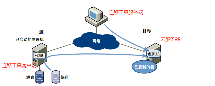 公有云