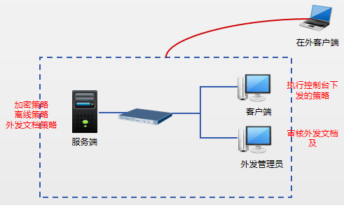 數(shù)據(jù)加密