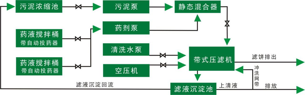 重型分體式帶式污泥脫水機