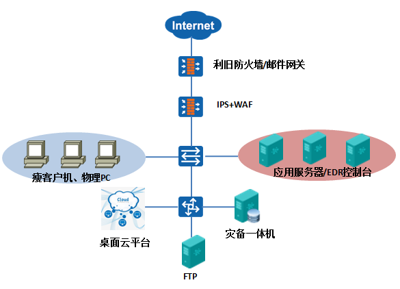 某電機企業(yè)信息安全建設(shè)項目