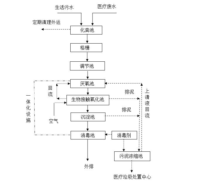 醫療污水處理方法