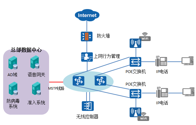 招商旗下某金融公司新建網(wǎng)絡(luò)架構(gòu)案例