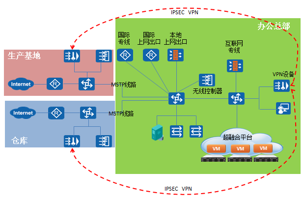 某服裝企業(yè)整體IT基礎(chǔ)架構(gòu)改造建設(shè)項目