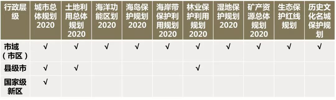 探索基于多規(guī)合一視角的規(guī)劃評估對象