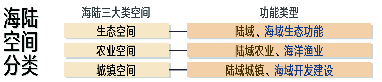 探索“海陸統(tǒng)籌”視角下的三類空間劃分和評估要素