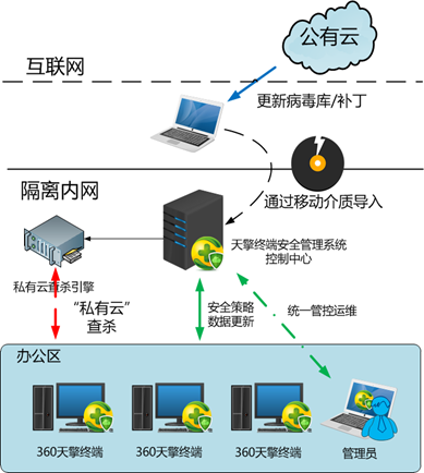 終端安全