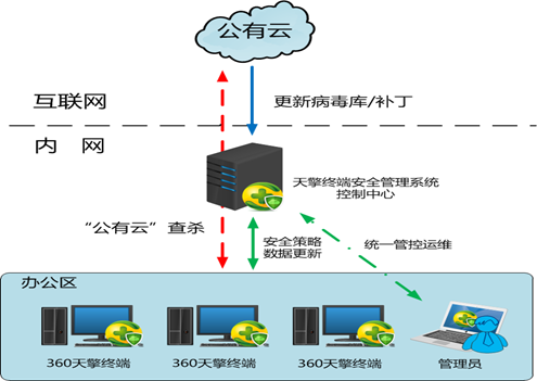 終端安全