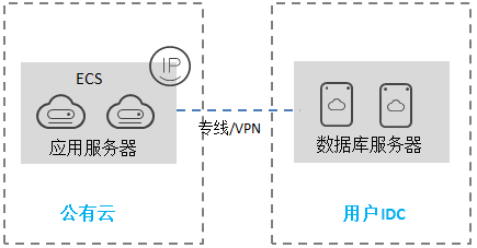 混合云及應(yīng)用場景