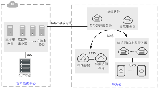 混合云及應(yīng)用場景