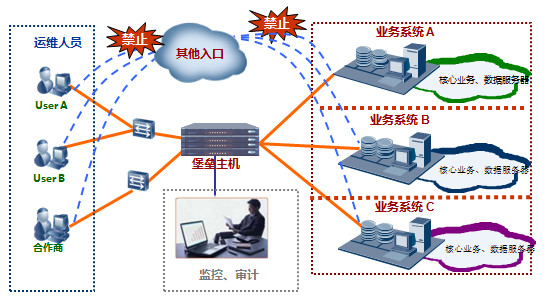 運(yùn)維審計(jì)與風(fēng)險控制系統(tǒng)