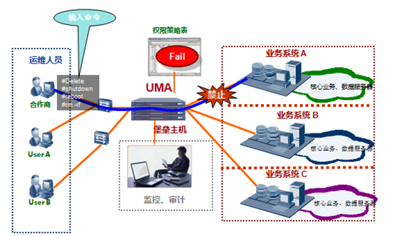 運(yùn)維審計(jì)與風(fēng)險控制系統(tǒng)