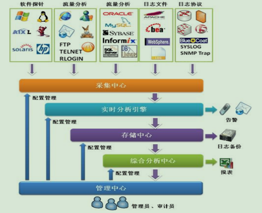 日志審計系統(tǒng)