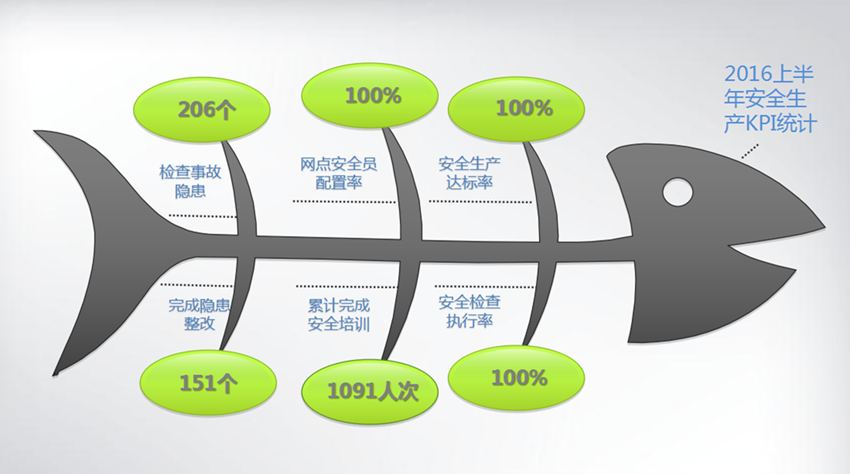 海格物流2016上半年安全管理达标100% 海格物流2016上半年安全管理达标100%