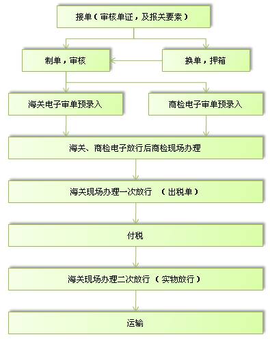 普货进口 普货进口
