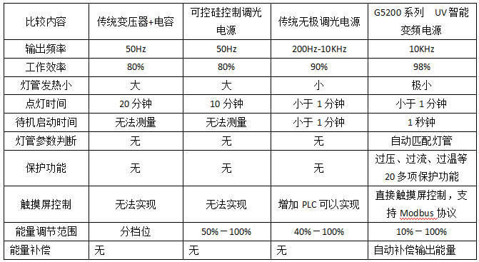 G5200智能UV变频电源 G5200智能UV变频电源