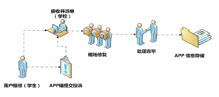 高校后勤管理系統 高校后勤管理系統