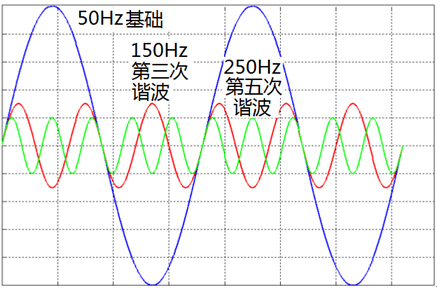 抑制变频器谐波方法