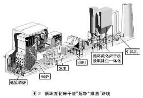 烟气脱硫脱硝一体化/超净排放 烟气脱硫脱硝一体化/超净排放