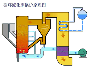 流化床焚烧炉 流化床焚烧炉