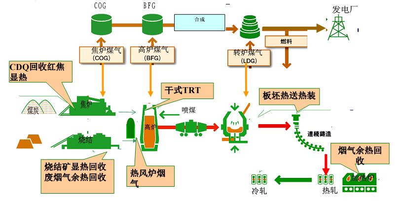 干熄焦(CDQ)余热发电 干熄焦(CDQ)余热发电