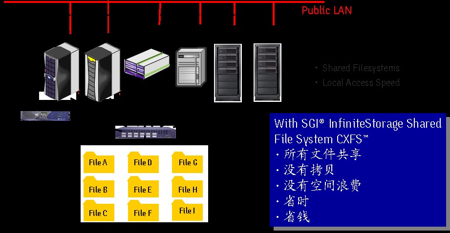 CXFS共享文件系统