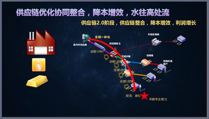 恽绵:供给侧改革的物流博弈 恽绵:供给侧改革的物流博弈