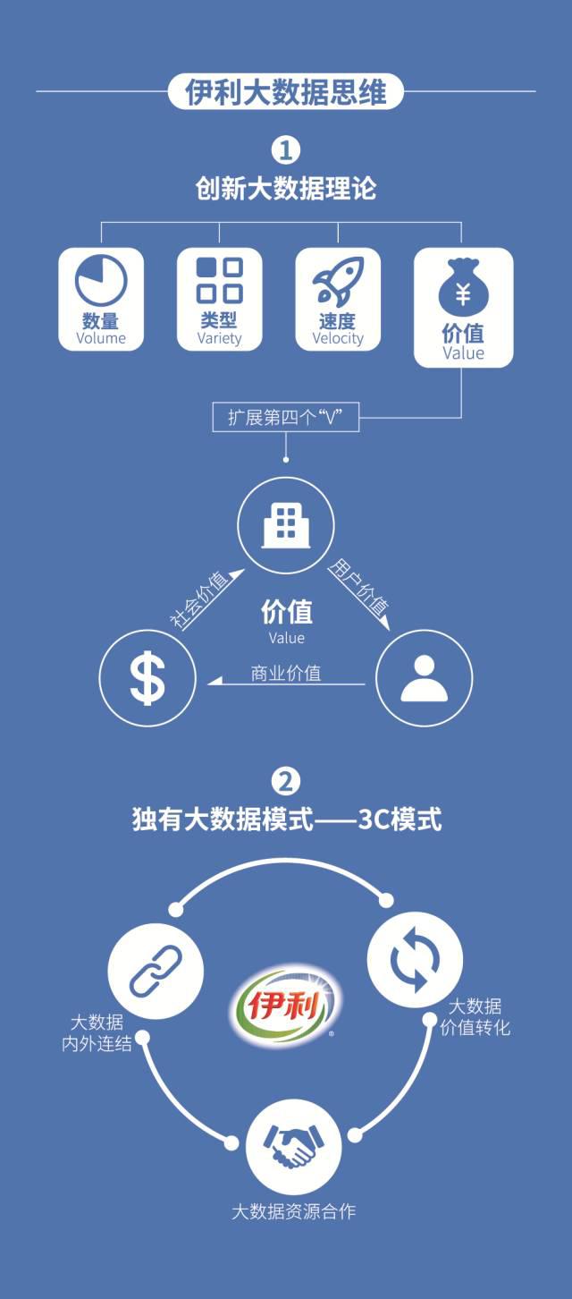 从洞察力到生产力 伊利大数据的价值创造
