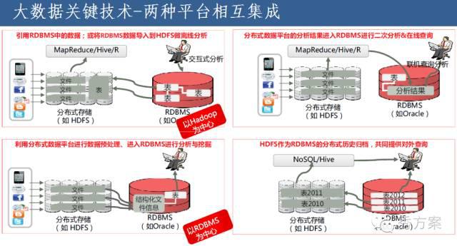 企业大数据平台建设方法与案例